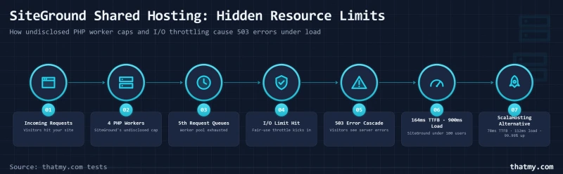 Diagram showing how SiteGround's undisclosed cap of 4 PHP workers triggers I/O throttling and cascading 503 errors under load