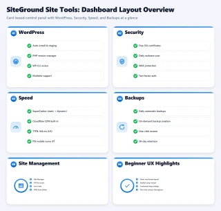 ScalaHosting vs SiteGround: 78ms vs 164ms TTFB, 99.99% vs 99.97% uptime (our tests)