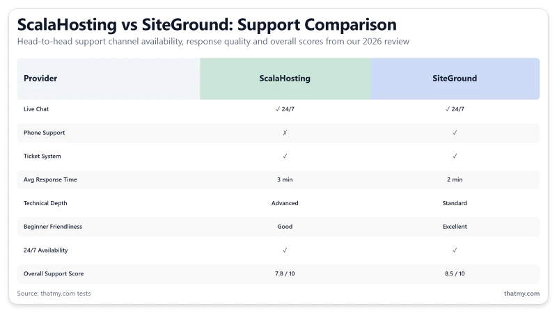 ScalaHosting vs SiteGround: 78ms vs 164ms TTFB, 99.99% vs 99.97% uptime (our tests)