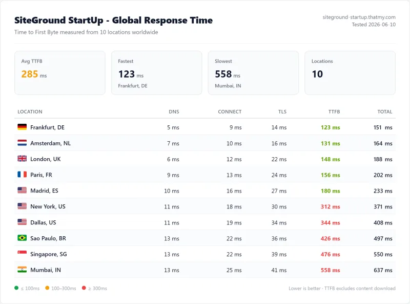 SiteGround shared TTFB test: 164ms average from US locations (StartUp plan, our test)