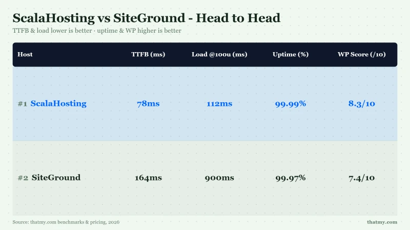 ScalaHosting vs SiteGround 8-category scorecard: 8.6 vs 7.3 overall; SiteGround leads on ease of use and support
