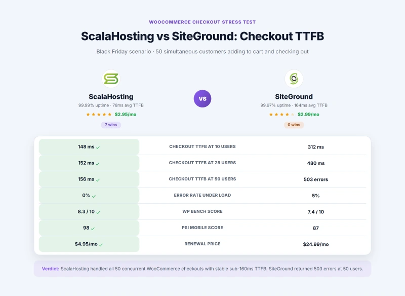 ScalaHosting vs SiteGround: 78ms vs 164ms TTFB, 99.99% vs 99.97% uptime (our tests)