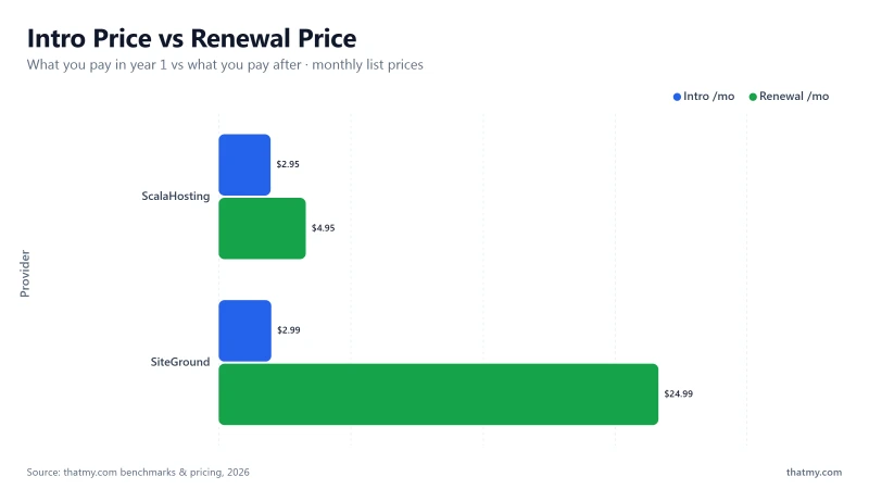 Intro vs renewal pricing: SiteGround $2.99->$24.99, ScalaHosting $2.95->$4.95 (monthly list prices)
