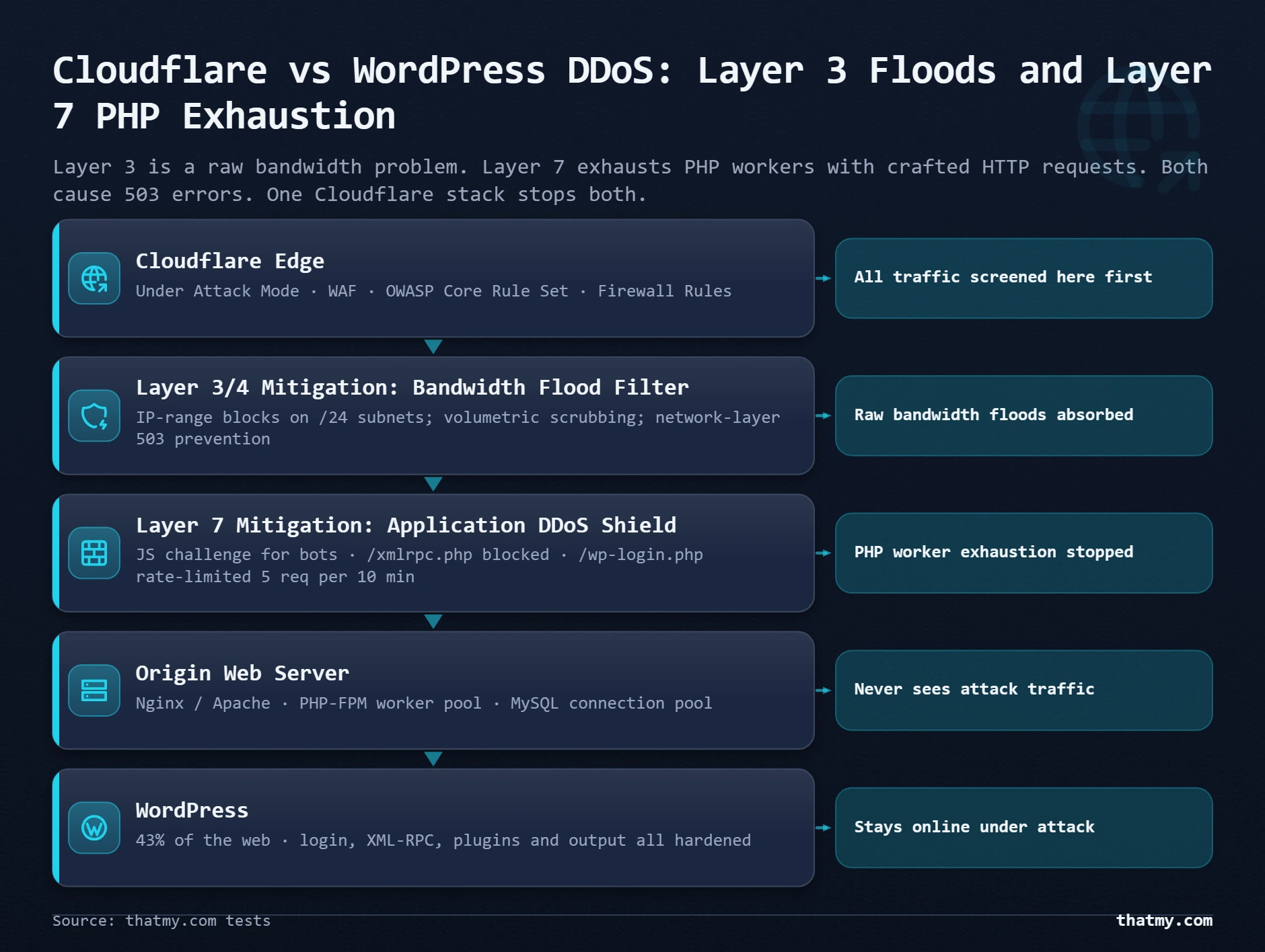 Cloudflare DDoS mitigation stack: blocks Layer 3 bandwidth floods and Layer 7 PHP worker exhaustion before traffic reaches