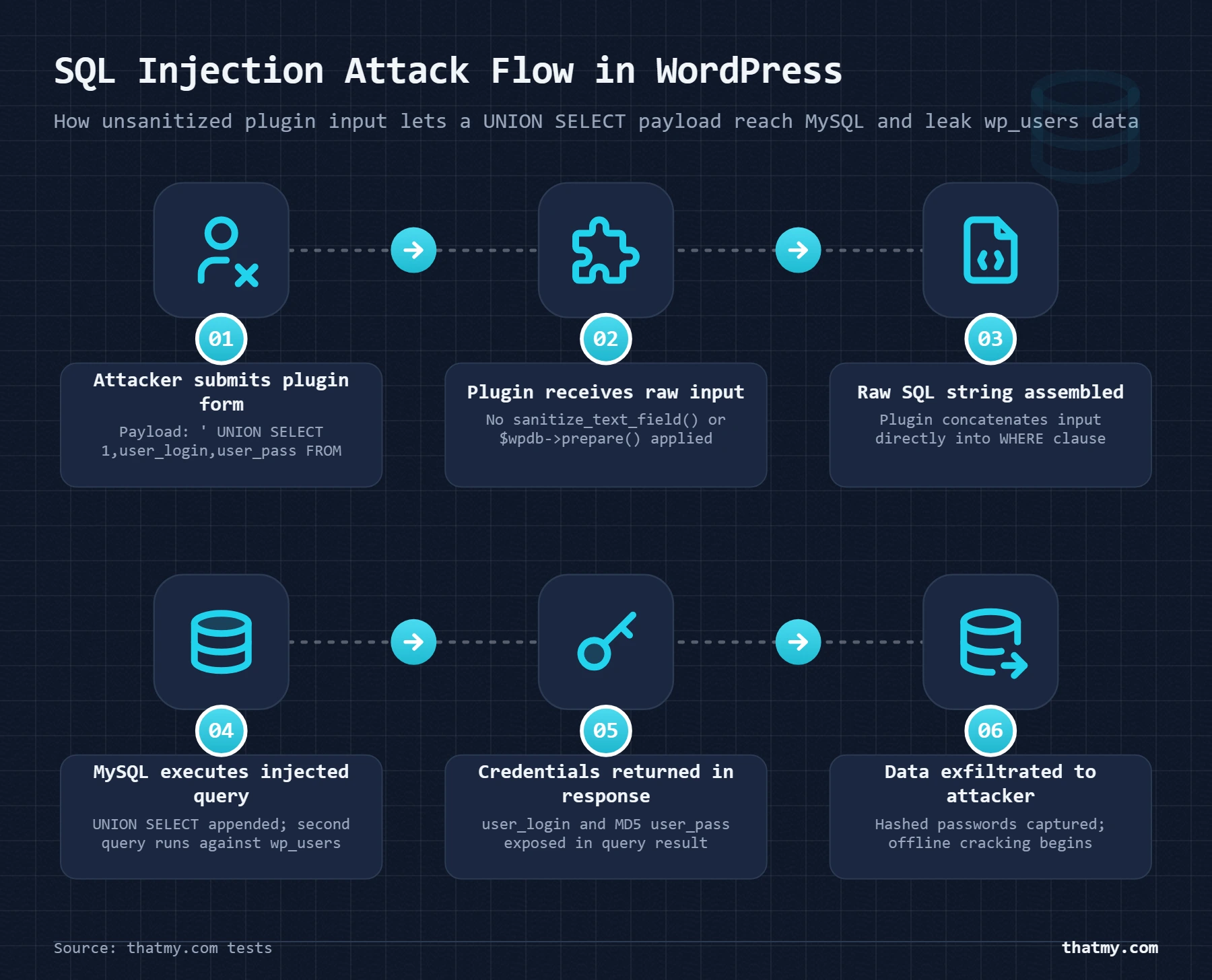 SQL injection: unsanitized input from a form reaches a query, a UNION SELECT payload runs on MySQL and leaks data