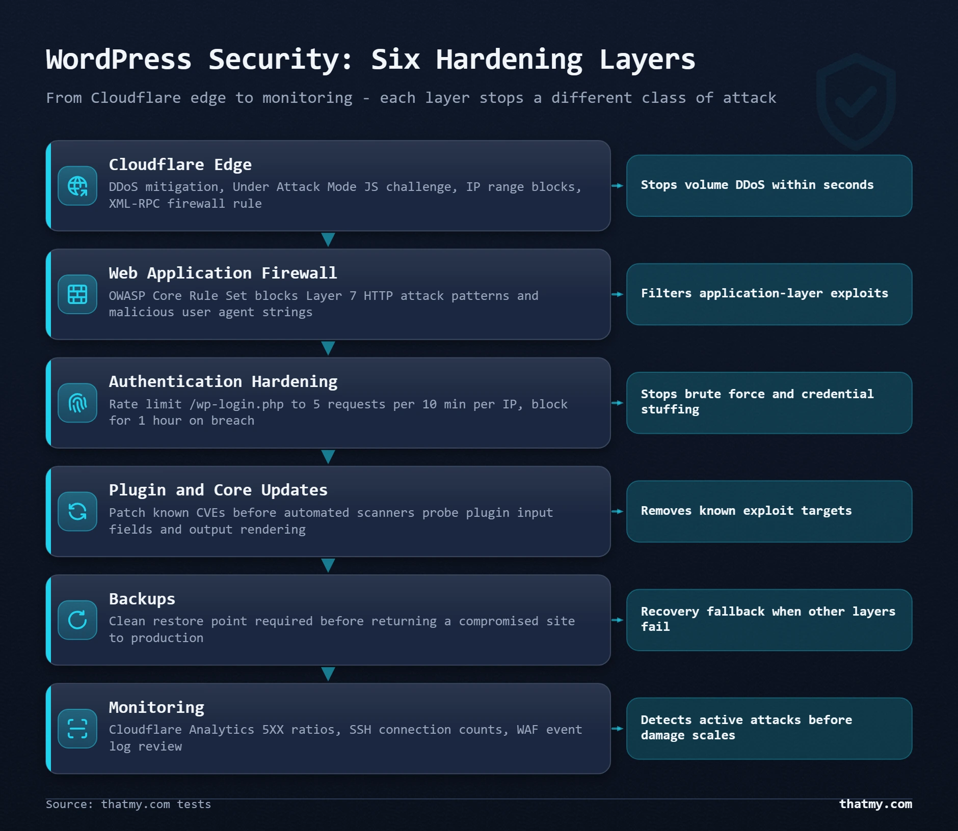 Security stack: Cloudflare edge (DDoS), a WAF, authentication hardening, updates, backups, and monitoring