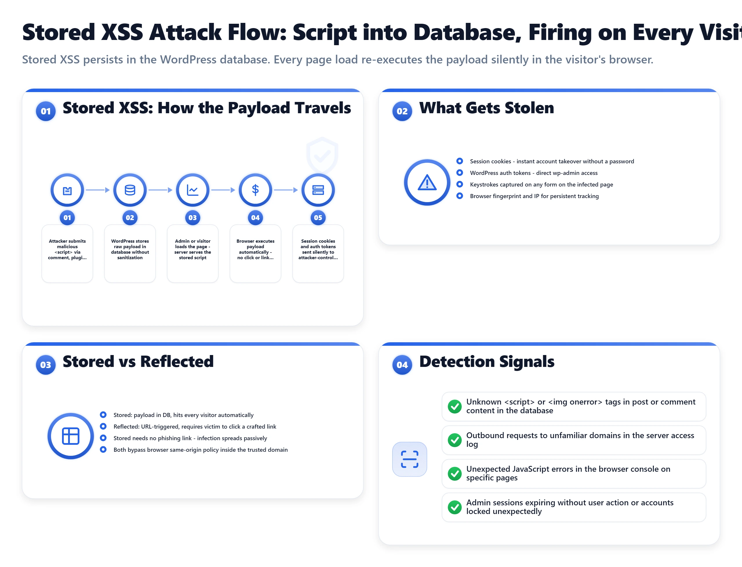 Bento dashboard showing stored XSS attack flow: script injected into WordPress database, executing in visitor browsers.