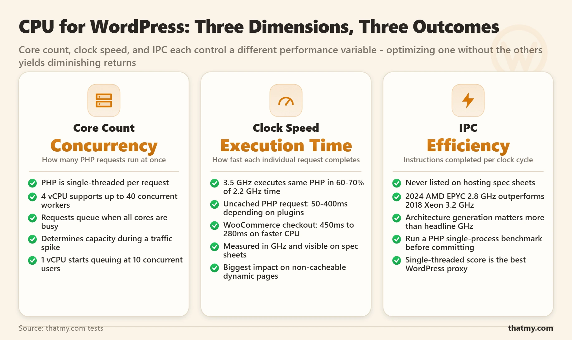 CPU for WordPress: cores set how many PHP requests run at once, clock sets per-request time, IPC sets efficiency