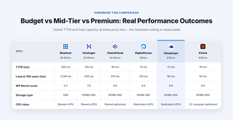 Spec sheet comparing budget, mid-tier, and premium hosting hardware outcomes across six providers