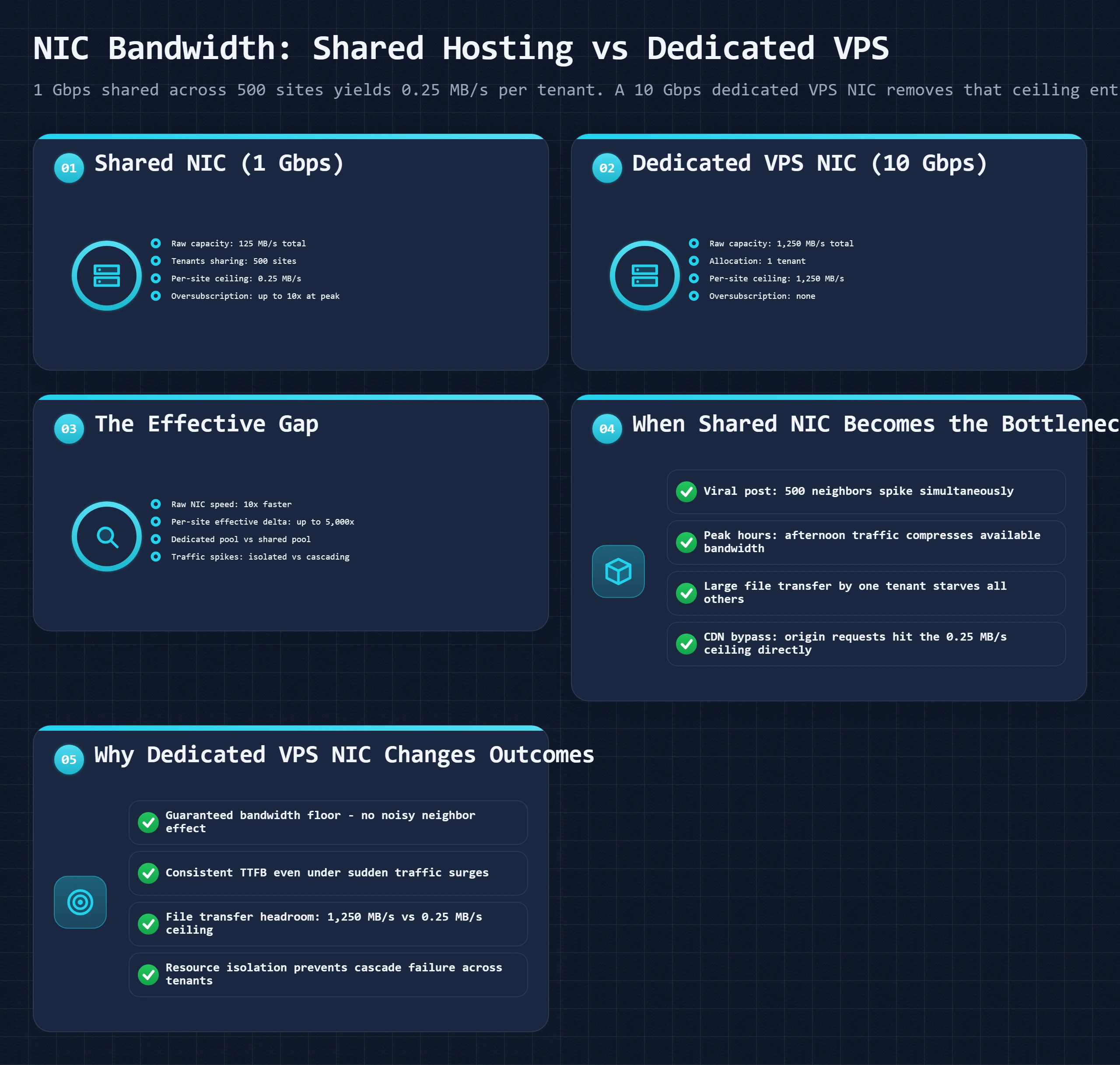 Bento dashboard comparing a 1 Gbps shared NIC capped at 0.25MB/s per site versus a 10 Gbps dedicated VPS NIC allocation.