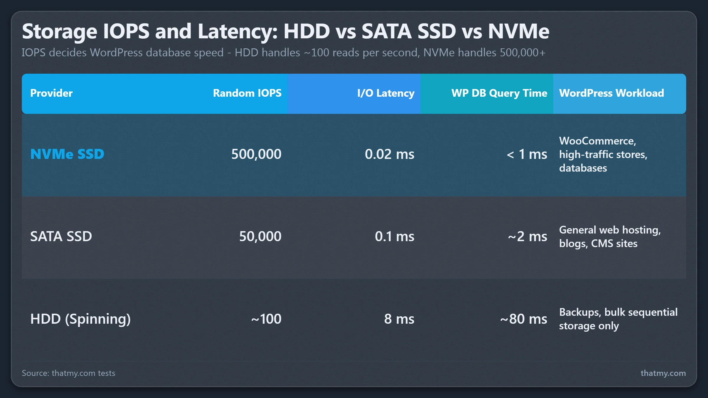 Storage IOPS: HDD ~100 at 8ms latency, SATA SSD ~50,000 at 0.1ms, NVMe SSD ~500,000 at 0.02ms