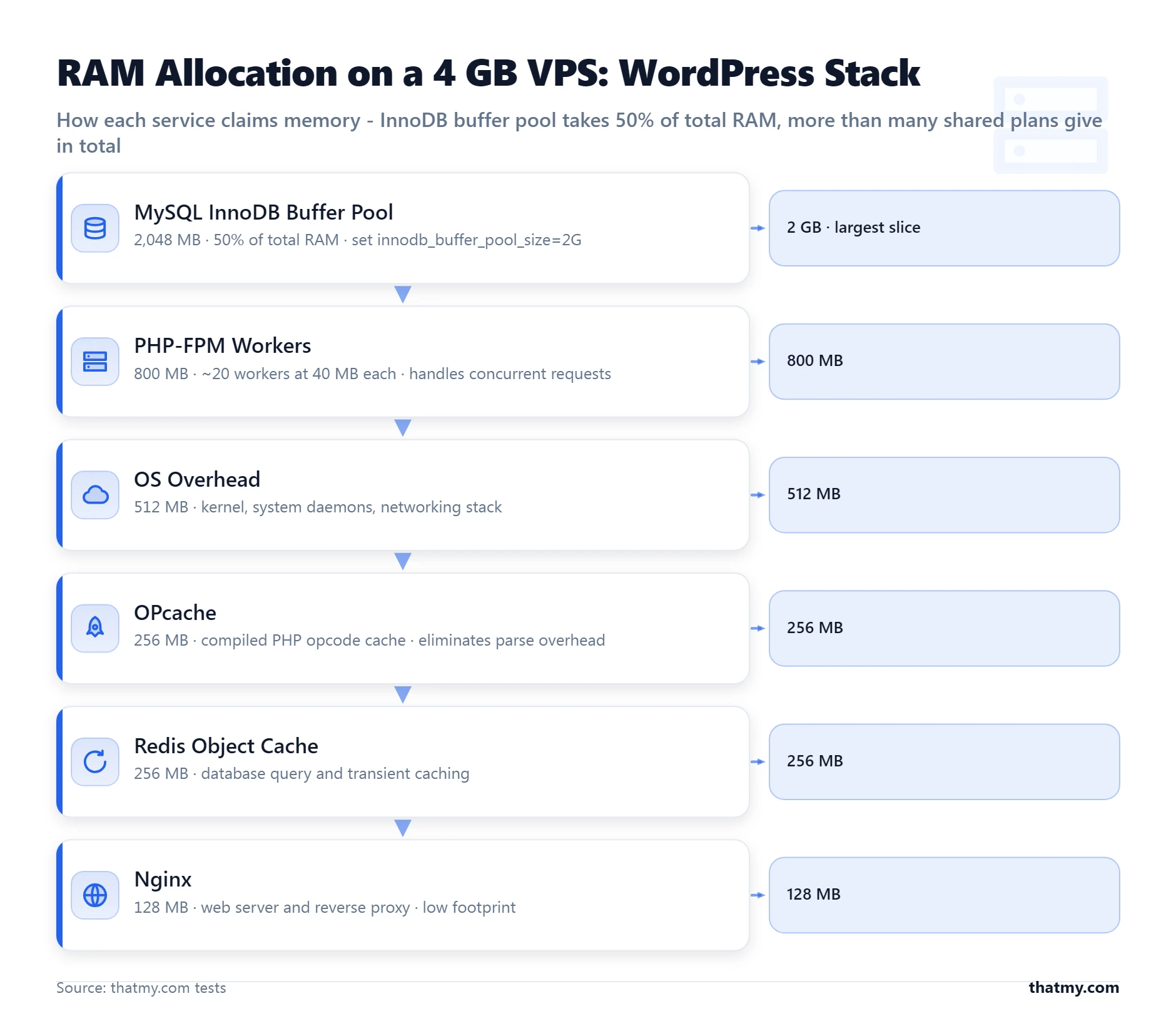 RAM on a 4GB VPS: MySQL InnoDB buffer pool 2GB, PHP-FPM 800MB, OS overhead 512MB, OPcache 256MB, Redis 256MB, Nginx 128MB