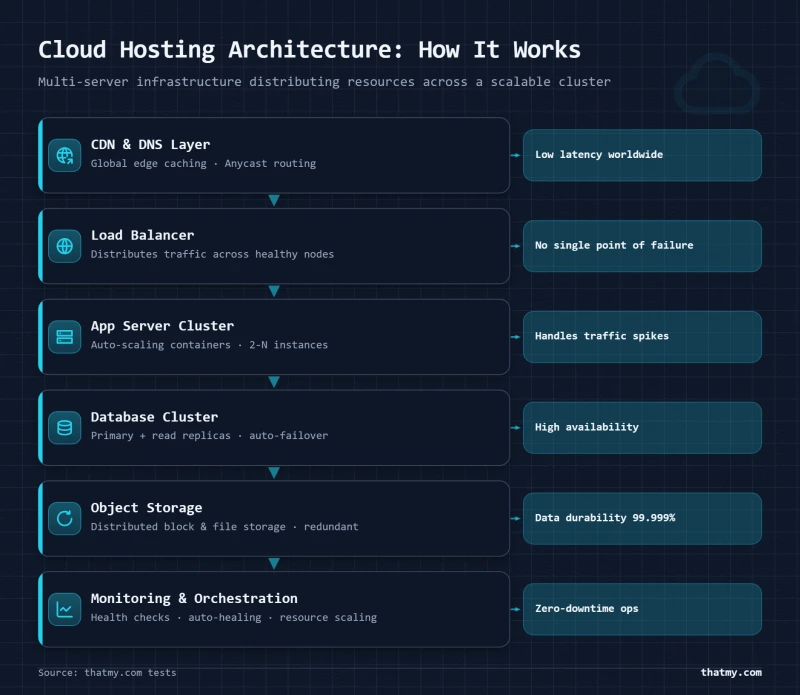 Cloud hosting architecture showing load balancer, app servers, database cluster, and storage layers