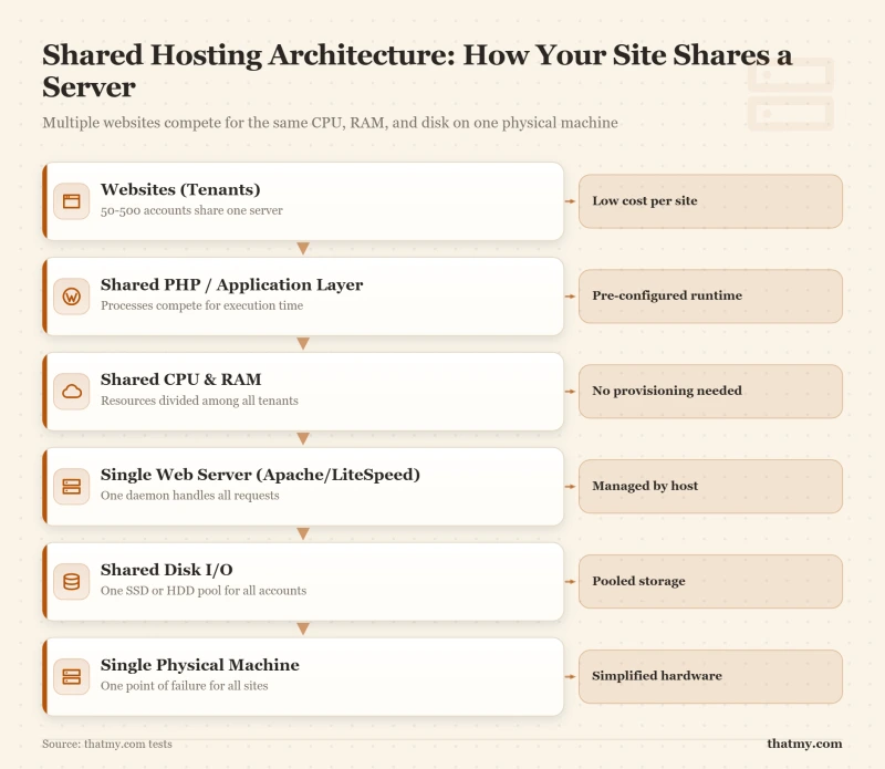 Layer-stack diagram showing shared hosting architecture where 50-500 accounts compete for resources on one physical machine.