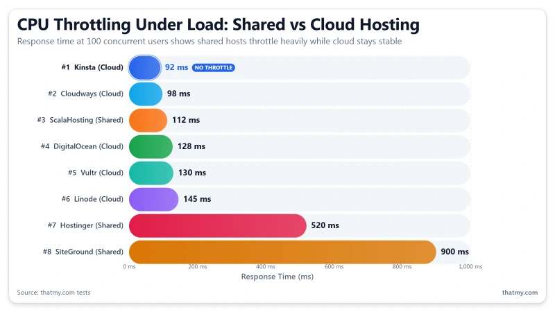 shared-hosting-cpu-throttle