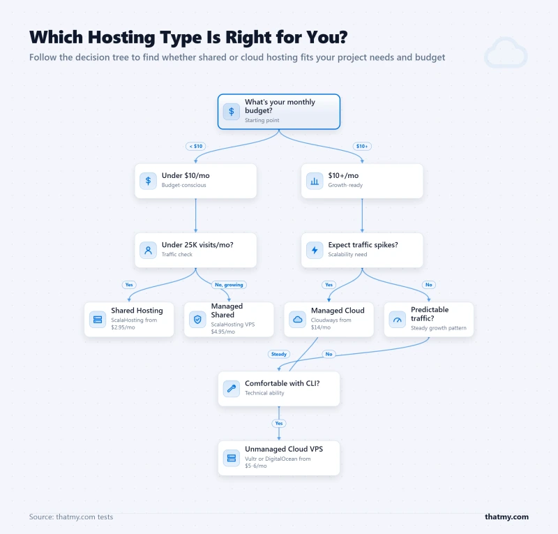 Decision tree flowchart helping users choose between shared, managed cloud, and unmanaged cloud based on budget, traffic