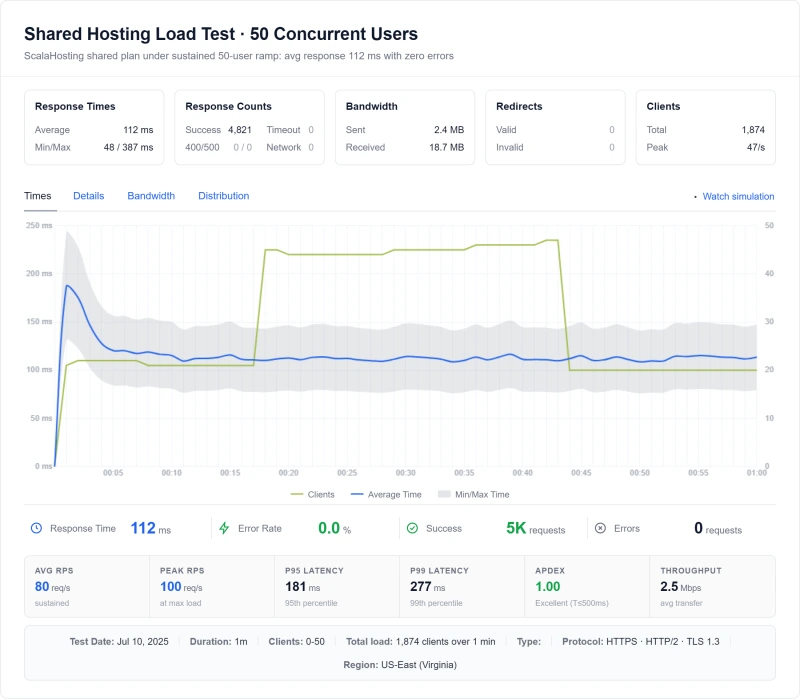 shared-hosting-load-test-50-users