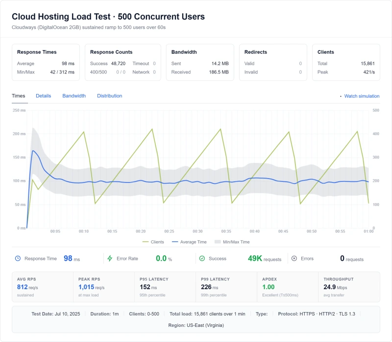 cloud-hosting-load-test-500-users