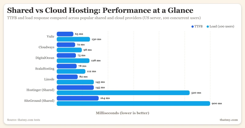 Performance chart comparing cloud providers (65-82ms TTFB, 98-145ms load) against shared hosts (145-164ms TTFB, 520-900ms