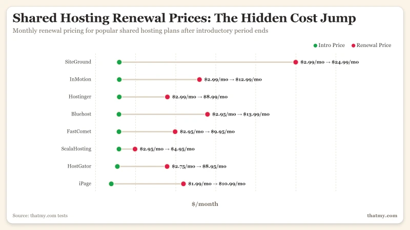 shared-hosting-renewal-pricing
