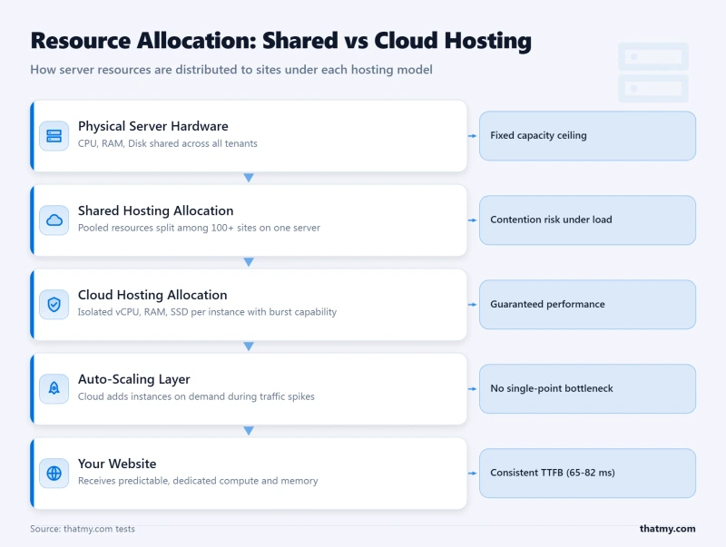 Diagram showing shared hosting pools resources among sites while cloud hosting dedicates isolated resources
