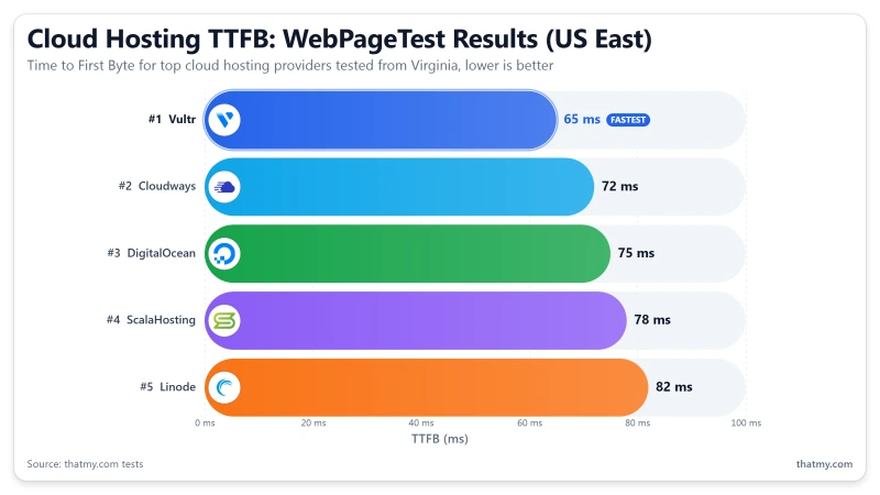 cloud-hosting-ttfb-webpagetest
