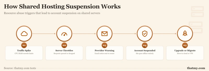 Flowchart showing how shared hosting accounts get suspended for resource overuse