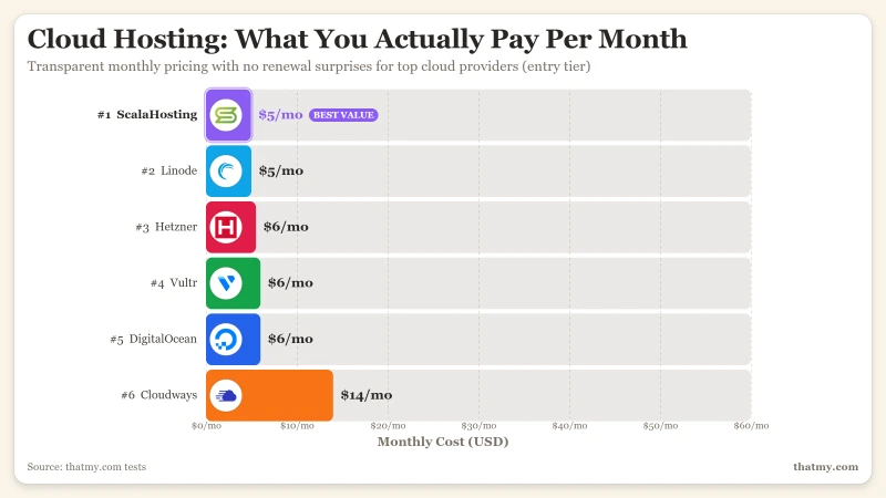 cloud-hosting-transparent-pricing