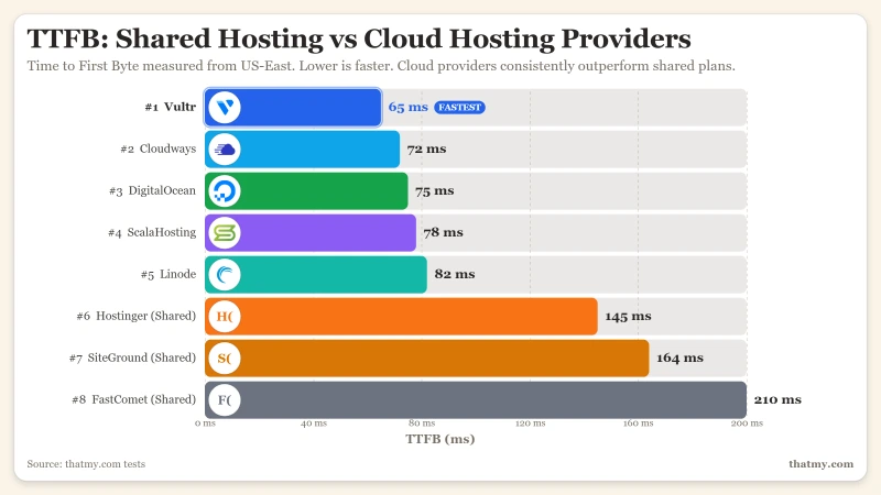 shared-vs-cloud-ttfb-comparison