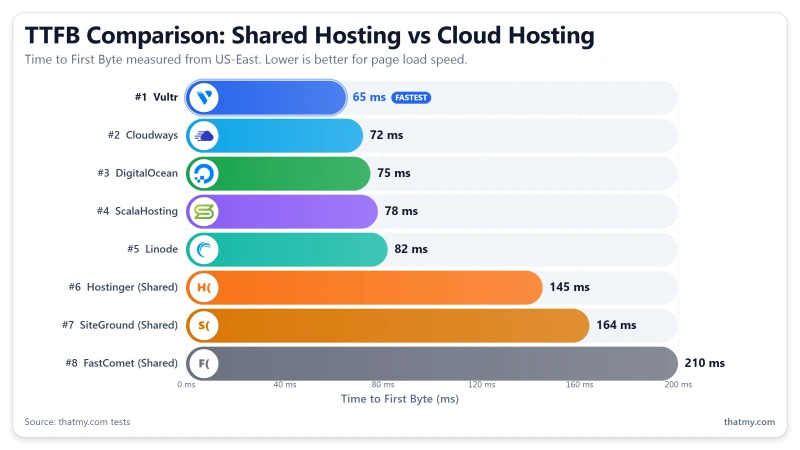 shared-hosting-ttfb-webpagetest
