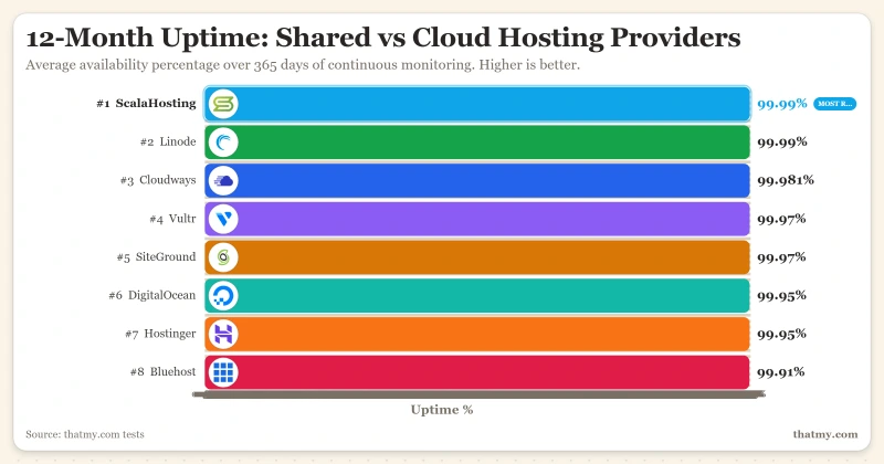 uptime-comparison-12month