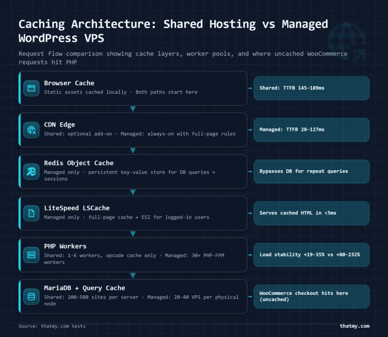Caching: shared hosting uses CDN and limited PHP opcode cache vs managed VPS adding Redis and LiteSpeed before PHP-FPM