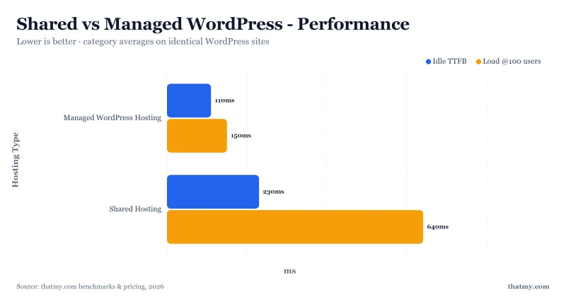 Shared vs Managed WordPress - Performance