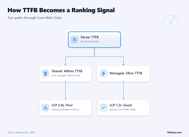 Core Web Vitals path: 400ms shared TTFB ends at a 2.8s Poor LCP; 28ms managed TTFB lands a 1.2s Good LCP