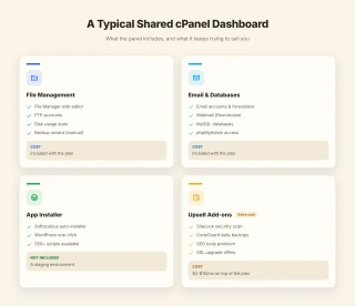 Tiers comparing cPanel core tools vs upsell add-ons: File Manager, Email, MySQL, Softaculous, then SiteLock, CodeGuard, SEO