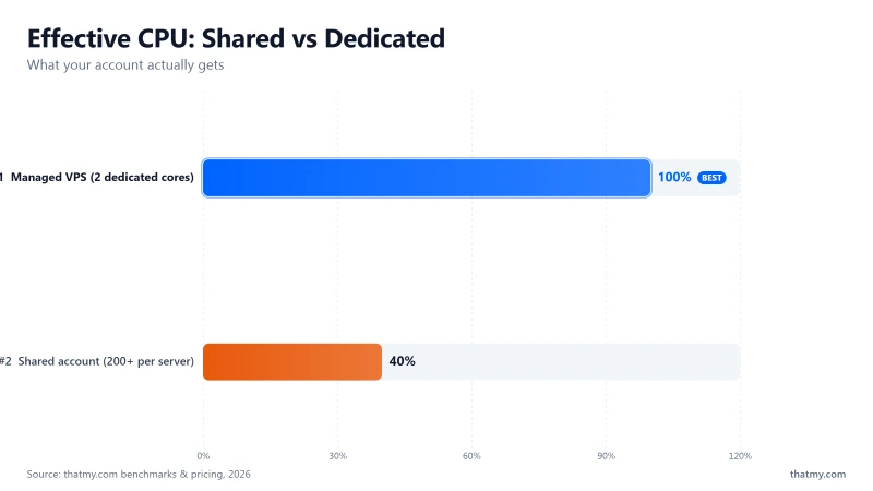 Effective CPU: a shared account among 200+ gets 30 to 50% after steal; a managed VPS keeps 100% of two dedicated cores