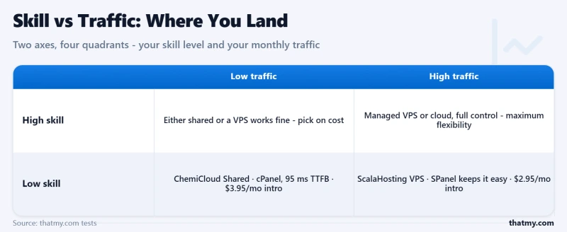 Hosting choices by skill and traffic: High traffic beginners need ScalaHosting VPS, while low traffic beginners fit