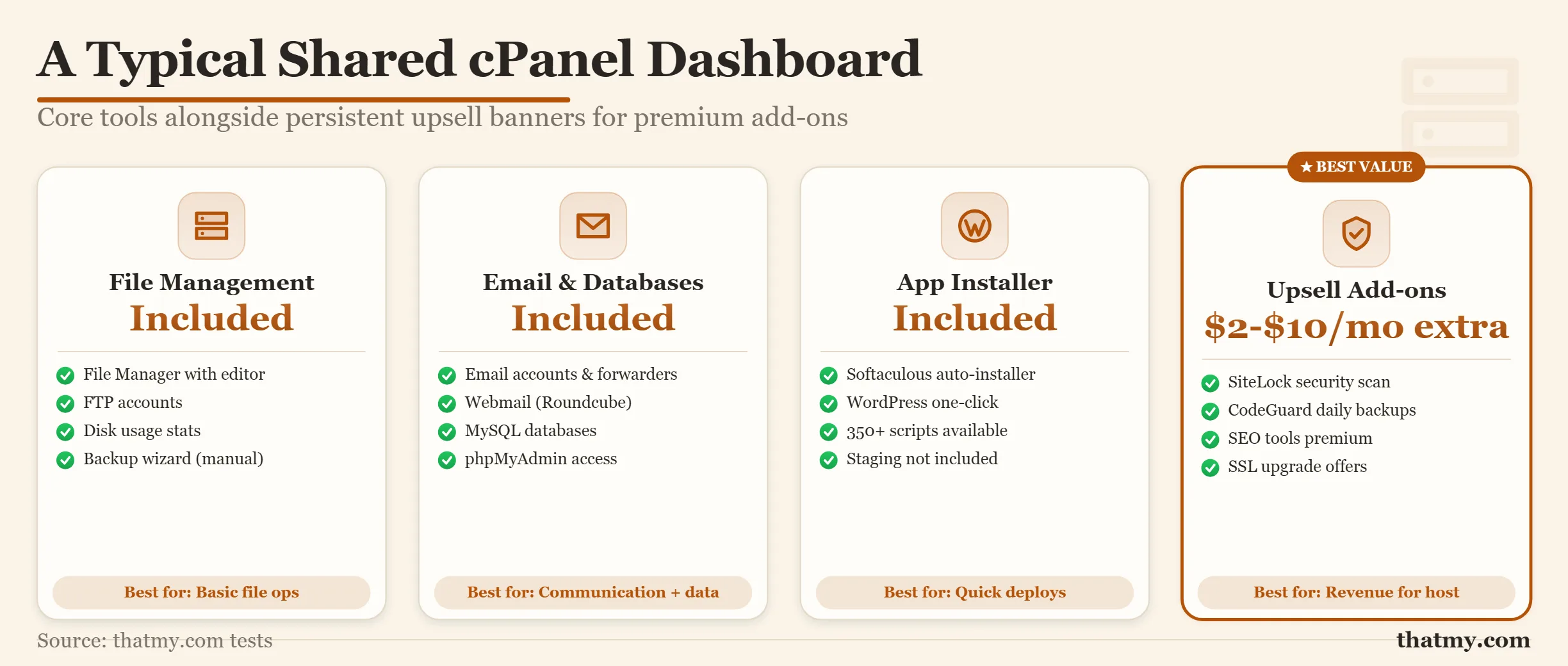 A typical shared cPanel dashboard with file management, email, databases and an app installer included, and add-ons at $2 to $10 a month