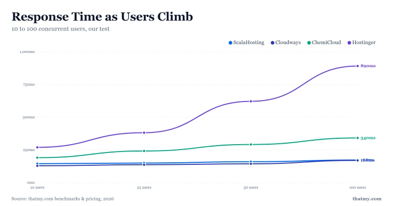 Load test 10 to 100 users: ScalaHosting rises 19%, Cloudways 32%, ChemiCloud 80%, Hostinger 232% with timeouts