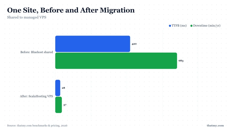 Migration case study: TTFB dropped from 420ms to 28ms, and yearly downtime fell from 683 minutes to 37 minutes on a VPS.