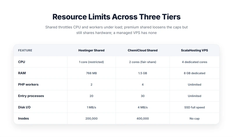 Bento dashboard showing resource limits for Hostinger shared, ChemiCloud shared, and ScalaHosting VPS across CPU, RAM, worker