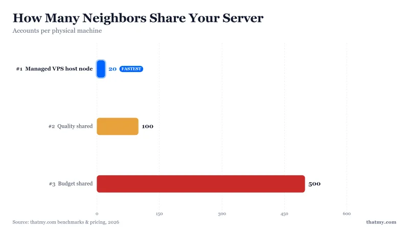 Server density: 500+ accounts on budget shared, about 100 on quality shared, 20 isolated instances on a managed VPS