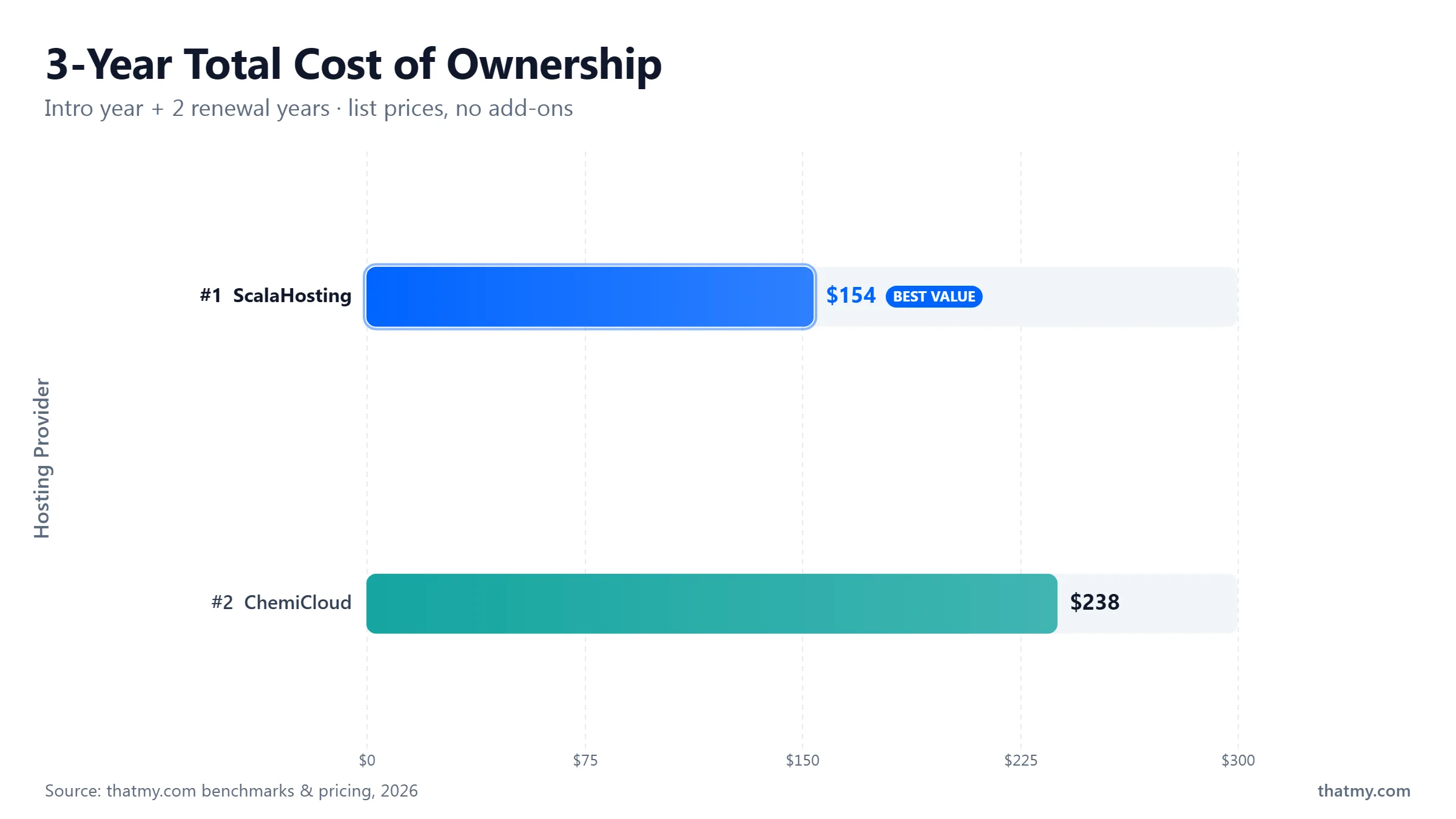 3-year total cost of ownership: ScalaHosting $154 against ChemiCloud $238