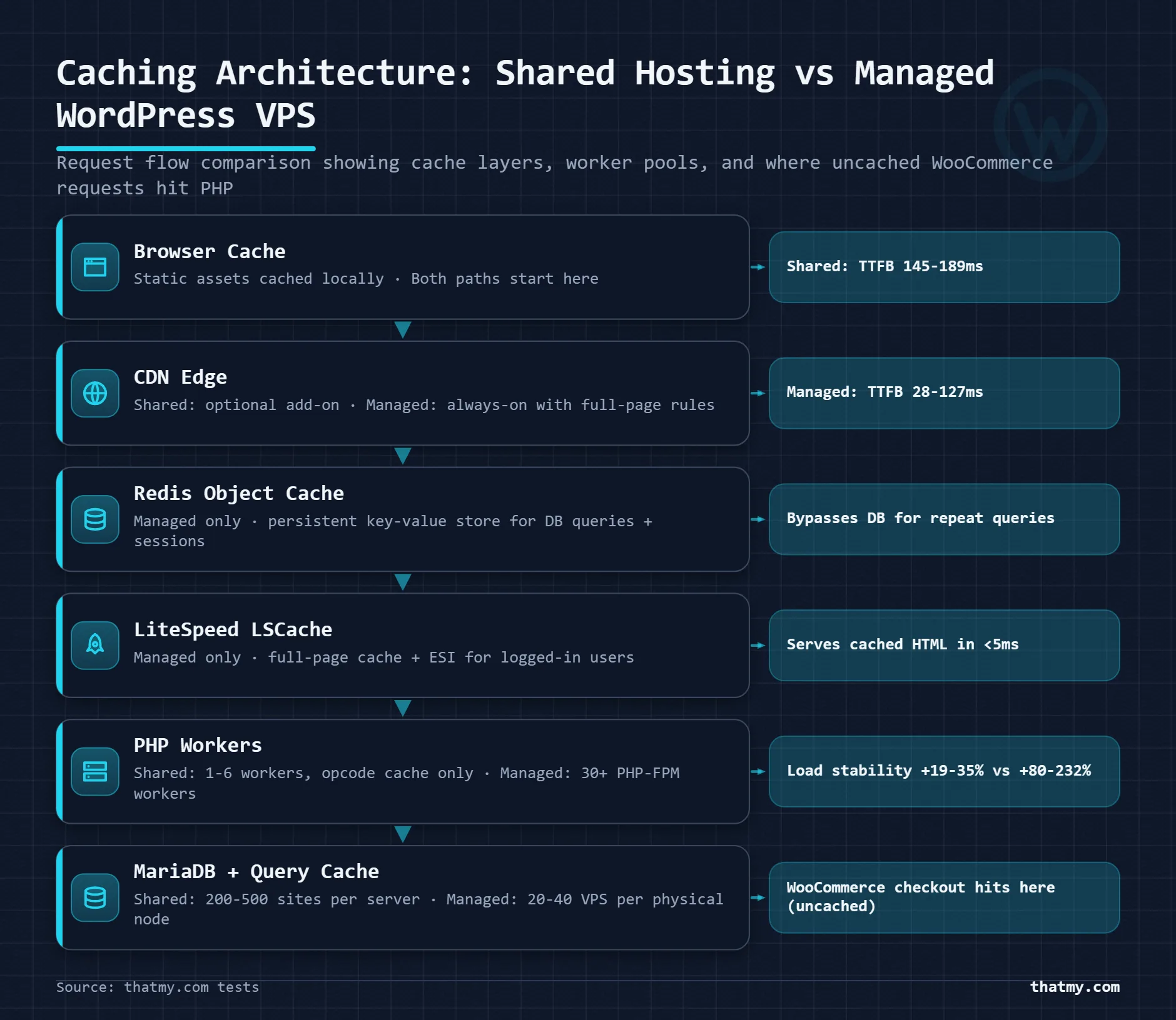 Cache layers on shared hosting against a managed WordPress VPS, from browser and CDN through Redis, LSCache, PHP workers and MariaDB