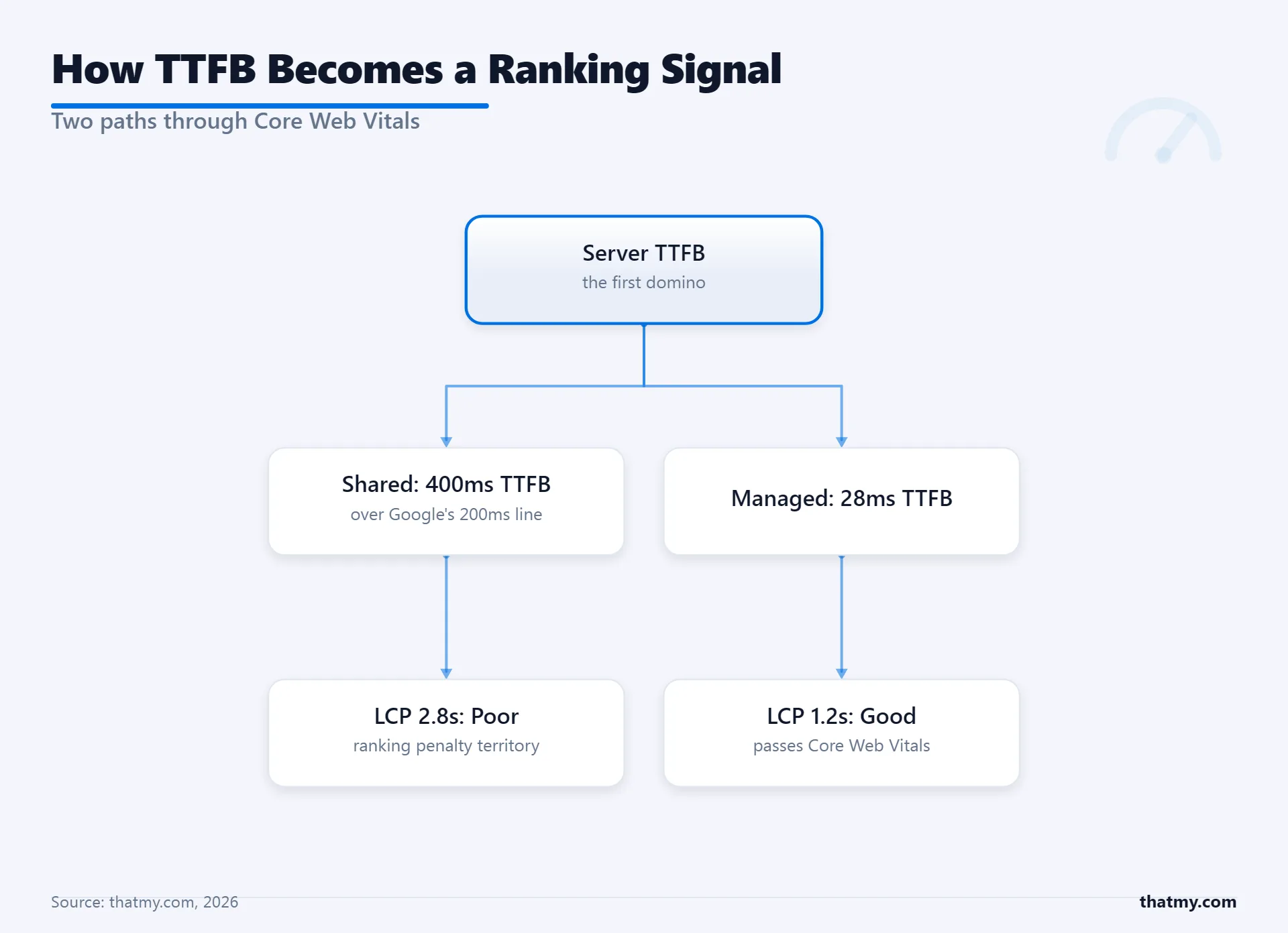 How server TTFB reaches Core Web Vitals: shared at 400ms gives an LCP of 2.8s, managed at 28ms gives 1.2s