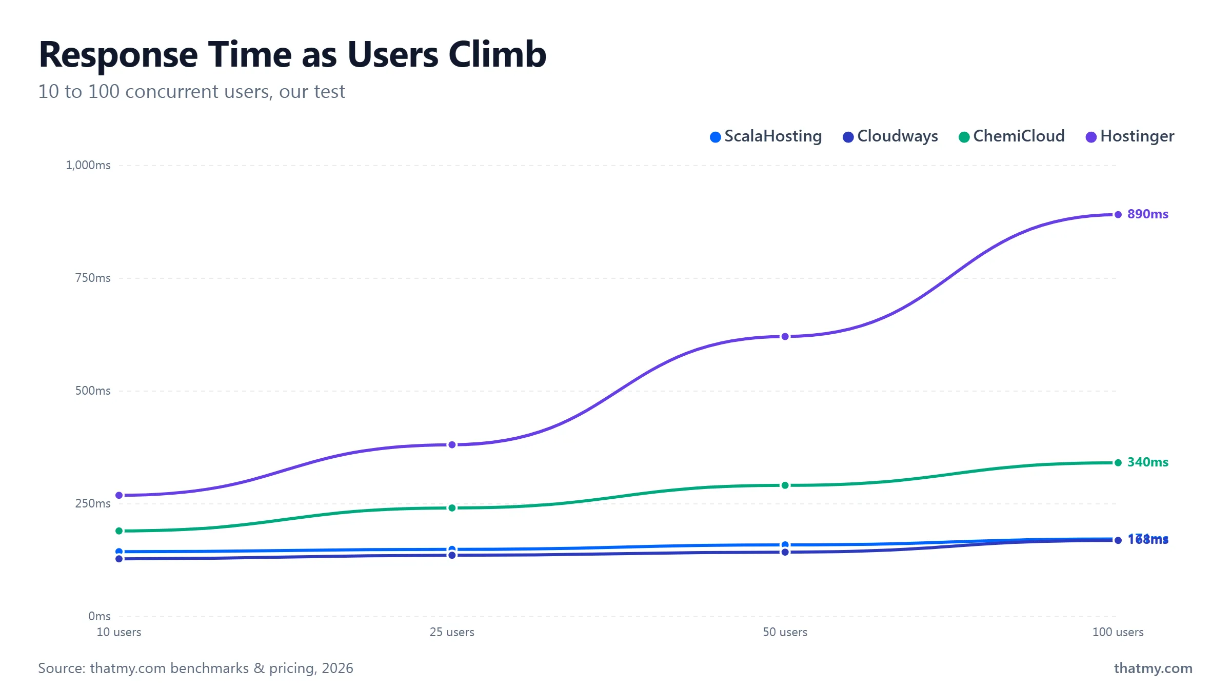 Response time from 10 to 100 concurrent users: Hostinger climbs to 890ms, ChemiCloud to 340ms, ScalaHosting and Cloudways hold near 168ms