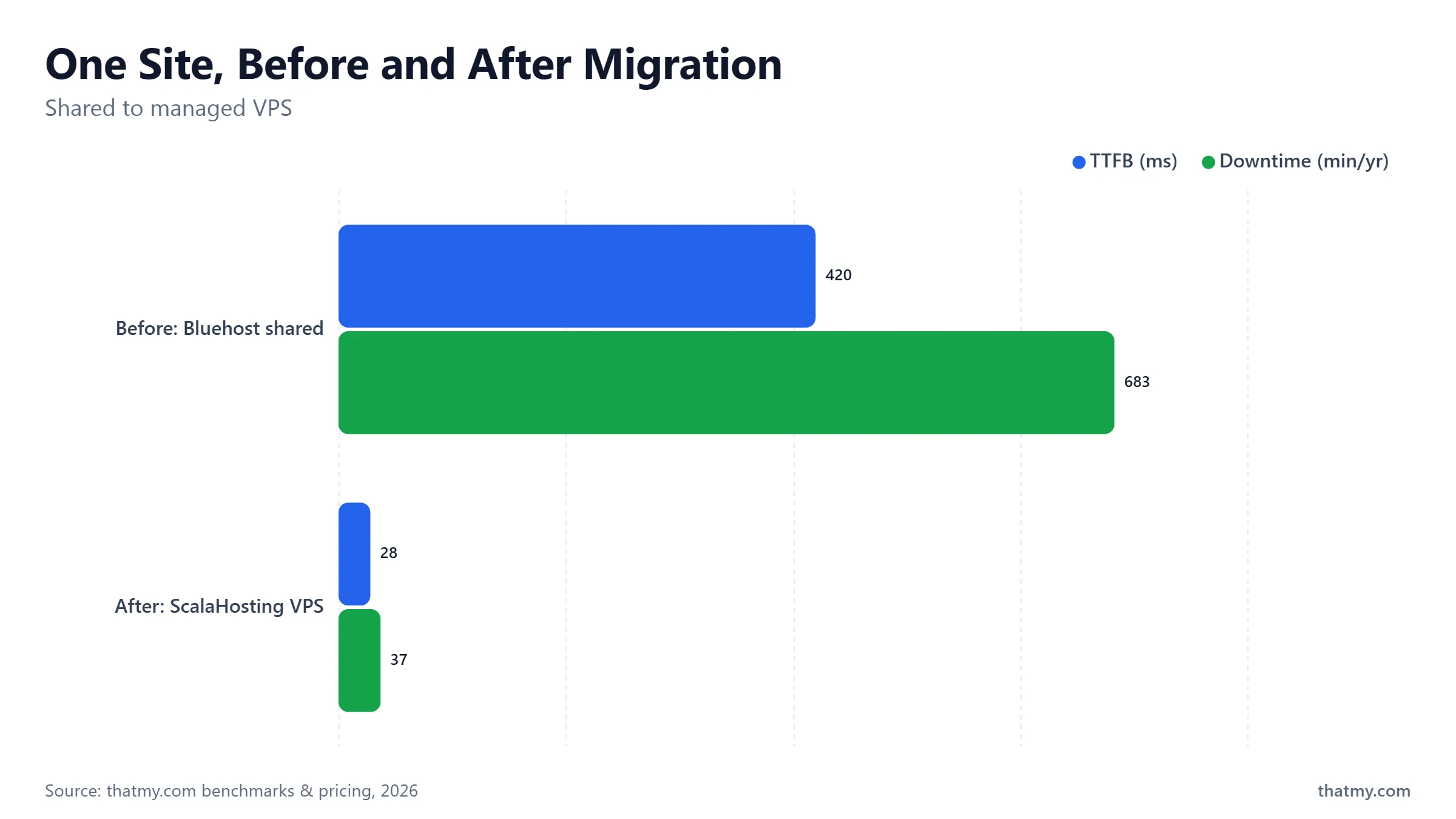 One site before and after migration: Bluehost shared at 420ms TTFB and 683 minutes down a year, ScalaHosting VPS at 28ms and 37 minutes