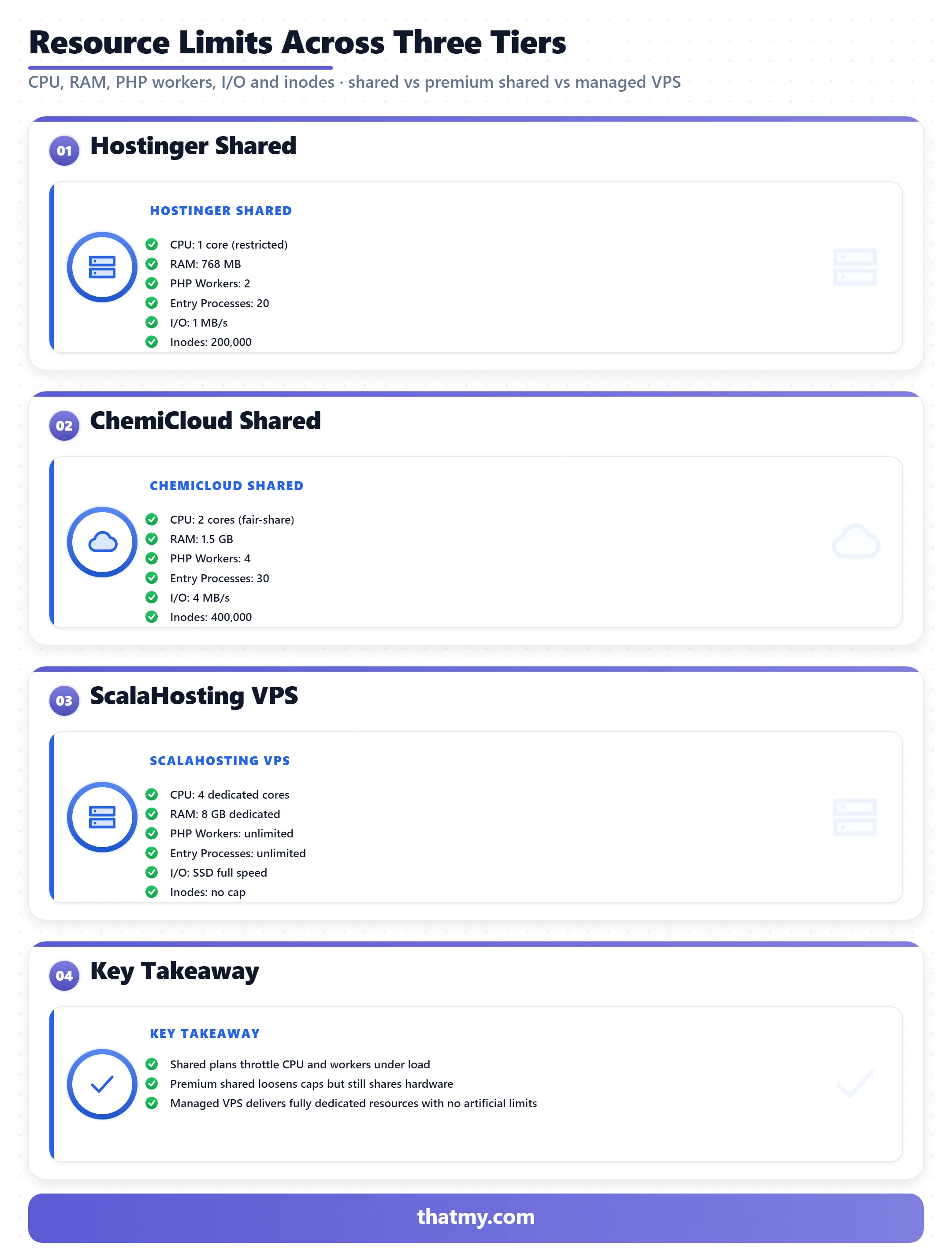 Resource limits across three tiers: Hostinger shared, ChemiCloud shared on LiteSpeed, and ScalaHosting VPS with dedicated CPU and no inode caps