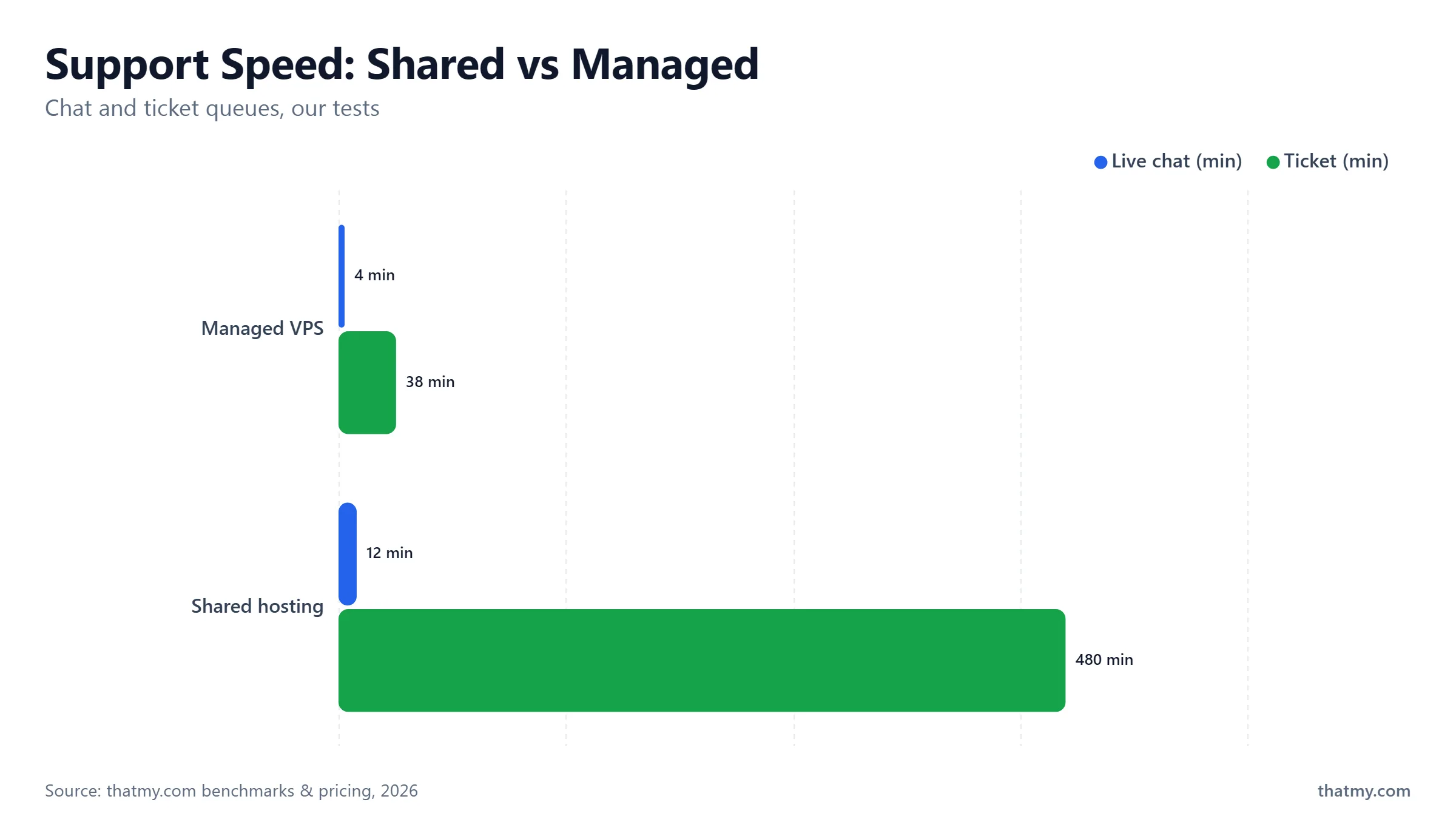 Support wait times: managed VPS 4 minutes on chat and 38 on tickets, shared hosting 12 minutes and 480