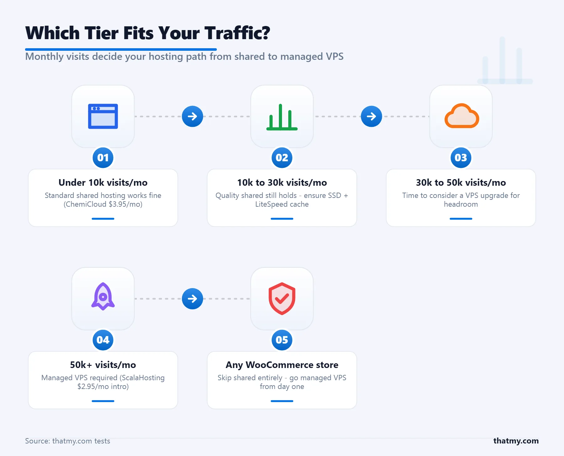 Which tier fits your traffic: under 10,000 visits shared is fine, 30,000 to 50,000 suggests a VPS, 50,000 or WooCommerce needs managed